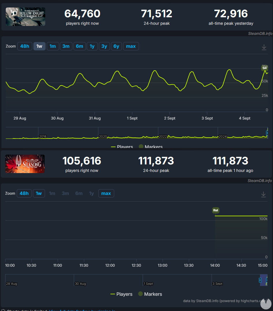 Record de usuarios de Hollow Knight en Steam comparado con el de Silksong.