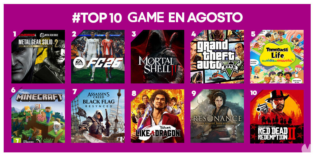 Los más vendidos en España: GAME desvela el TOP 10 de juegos en sus tiendas, con Metal Gear como líder de agosto