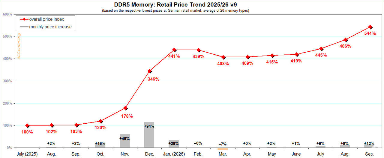 Tres meses de precios récord: La RAM vuelve a superar su máximo histórico en PC